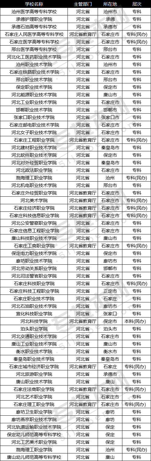 2018年河北省独立高校名单汇总