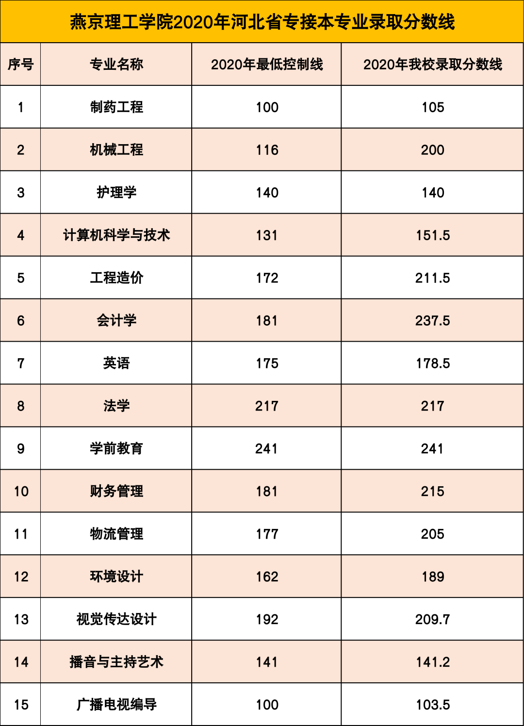 燕京理工学院2021年河北省专接本报考指南