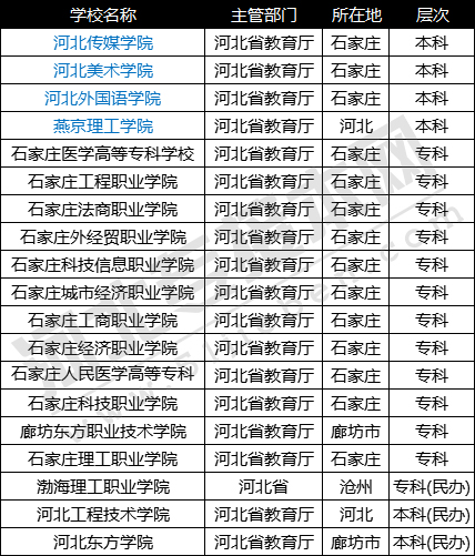 2018年河北省专科学校名单汇总