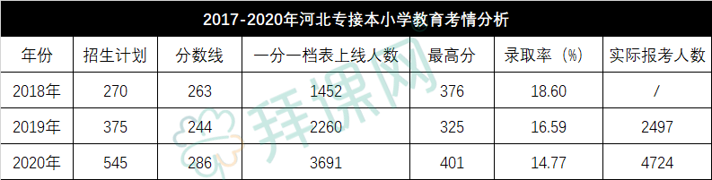 河北专接本小学教育专业.png