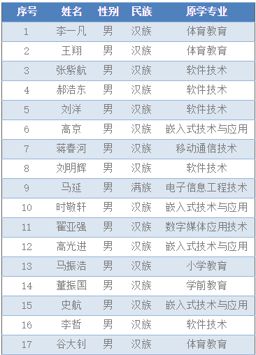 2021年邯鄲學院退役士兵報考專接本公示名單