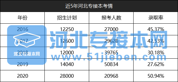 2021年河北专接本的分数线会不会上涨？.jpg