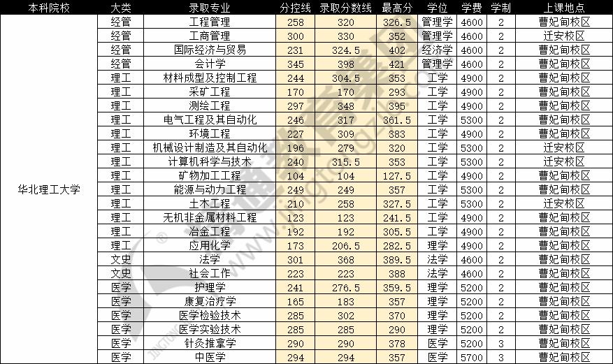 專業錄取分數線:華北理工大學是2019年河北專接本考試的招生院校之一