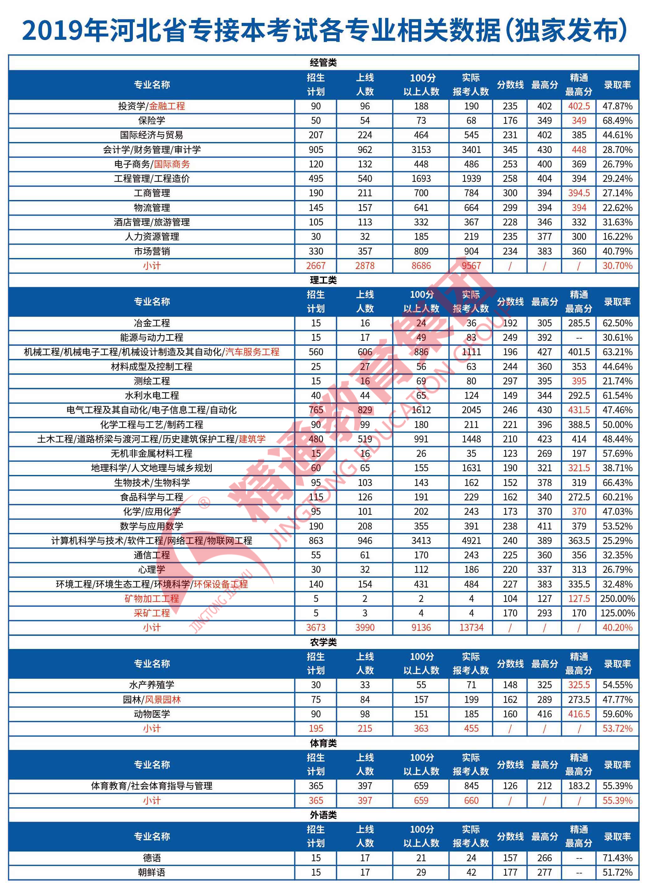 河北专接本专业