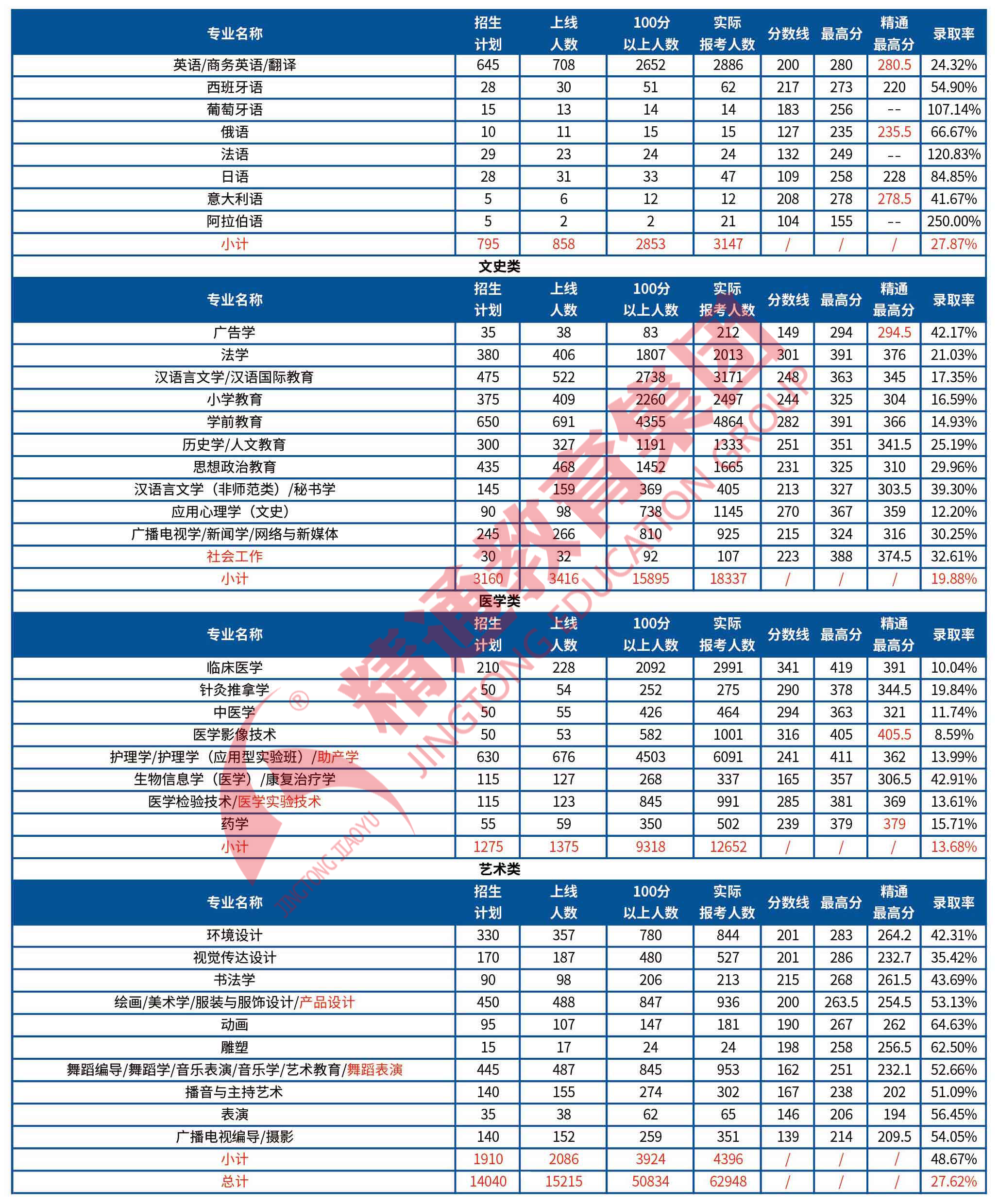 2019河北专接本专业