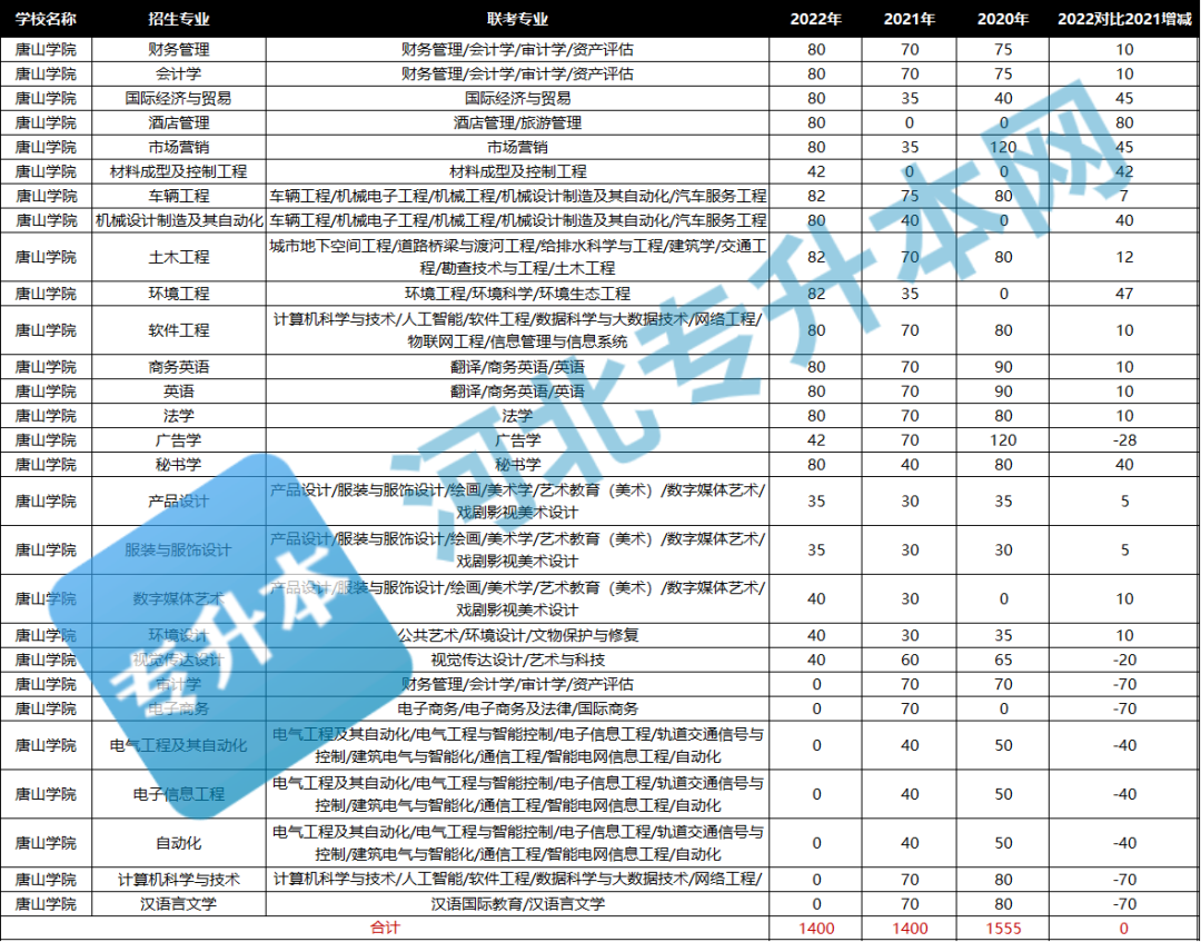 河北专接本唐山学院.png