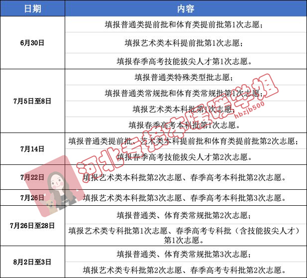 填报志愿时间:山东省共安排了7次志愿填报,自6月30日至8月3日高考查分