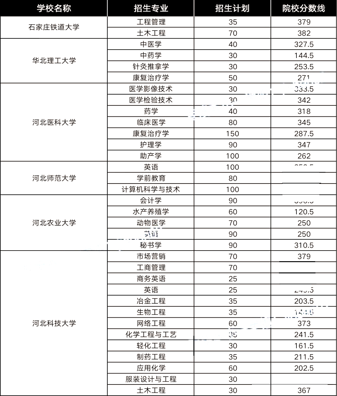 6,22021年河北医科大学临床学院在广东物理的最低录取分数线为502分