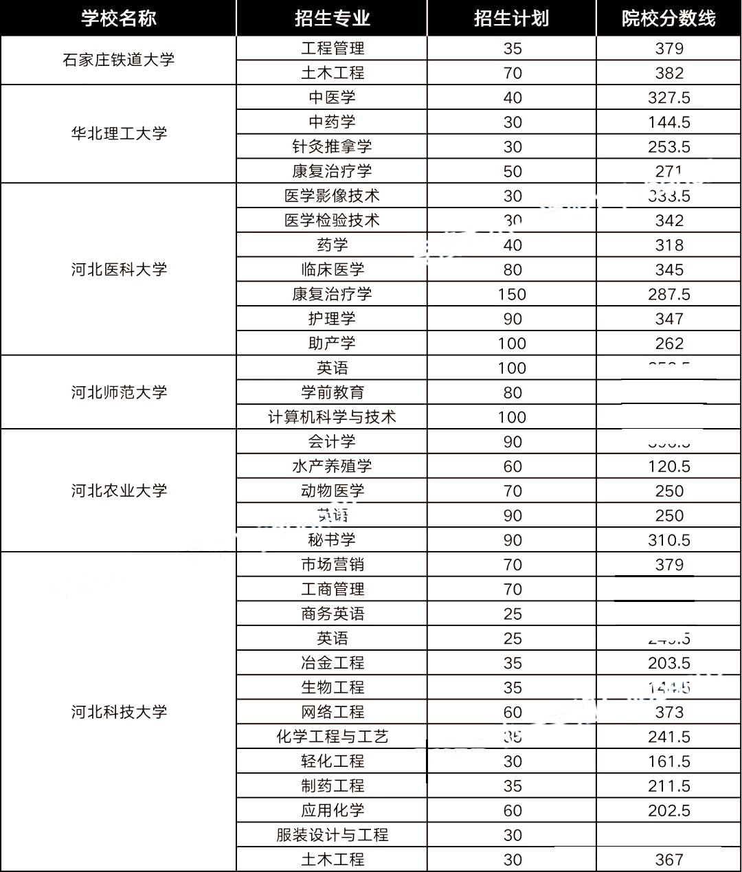 河北医科大学录取分数线2021(河北医科大学录取分数线2021是多少分)