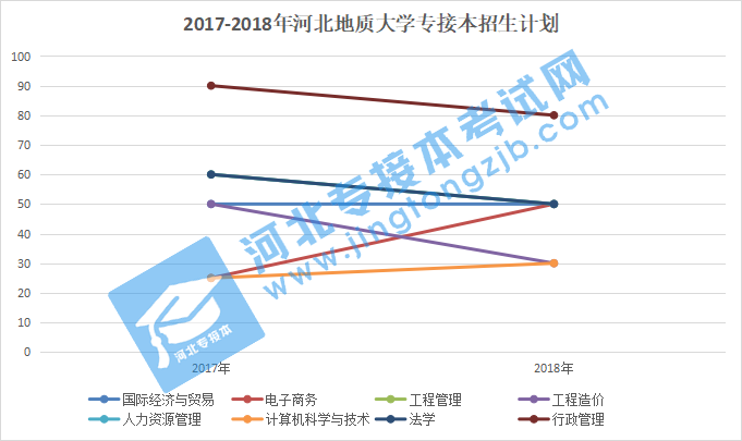 河北地質大學專接本歷年招生計劃