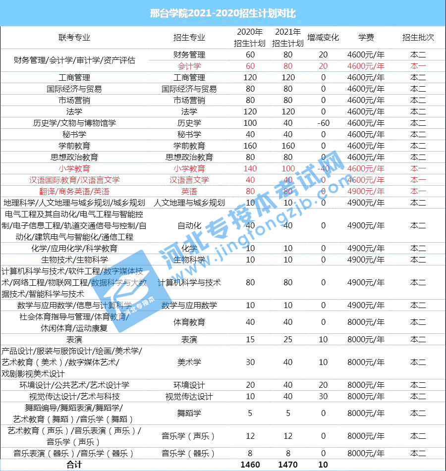 衡水学院是河北专接本常驻招生院校,招生专业和招生人数也都是非