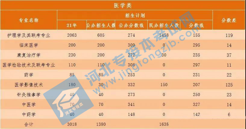 醫學專業公辦,民辦分數線對於醫學類專業的同學們來說接本應該是第一