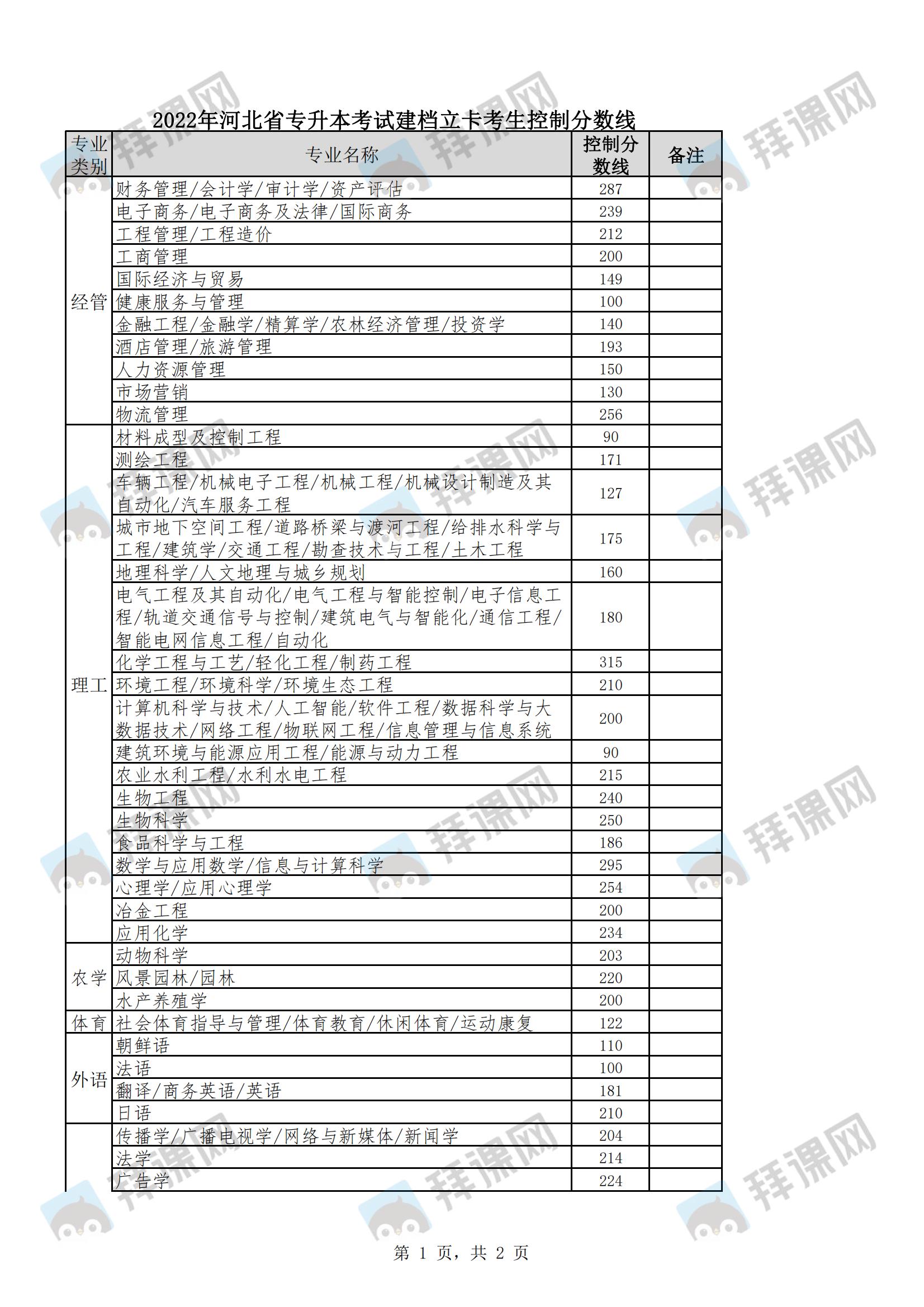 2-2022年河北省专升本考试建档立卡考生控制分数线_00.jpg