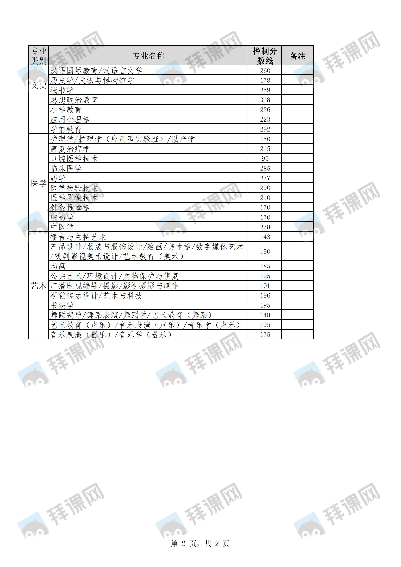2-2022年河北省专升本考试建档立卡考生控制分数线_01.jpg