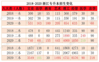2020年浙江专升本招生计划：招生人数28110人
