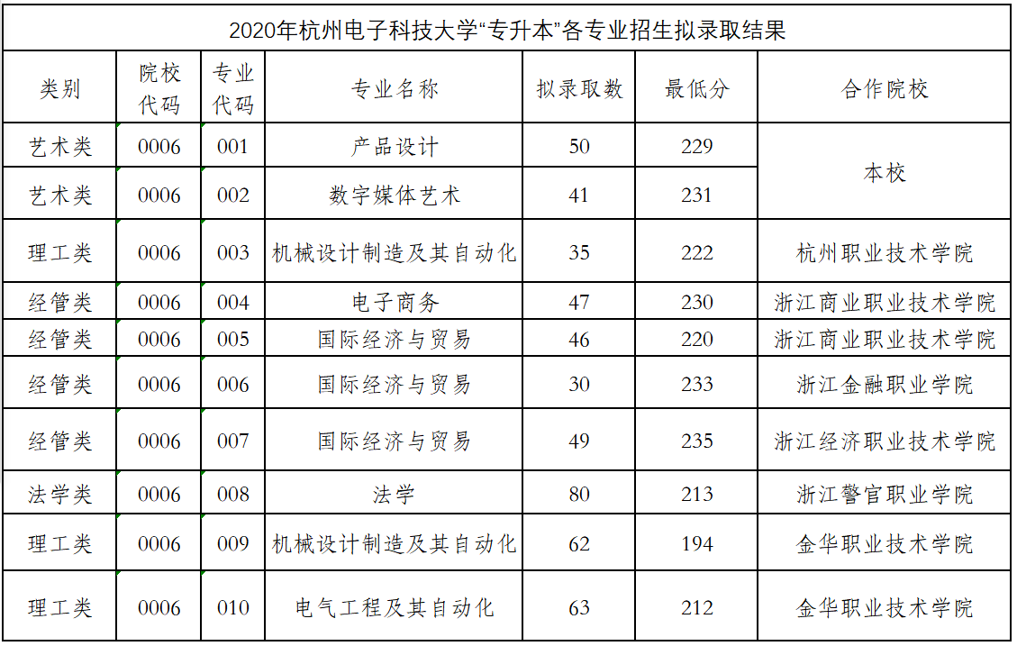 杭州电子科技大学专升本录取分数线（2018-2020年）
