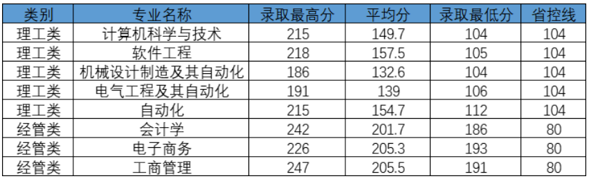 杭州电子科技大学信息工程学院专升本录取分数线（2019-2020年）