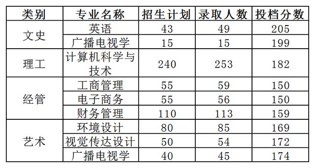 宁波财经学院专升本录取分数线（2019-2020年）