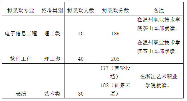 浙江传媒学院专升本分数线（2020官方版）