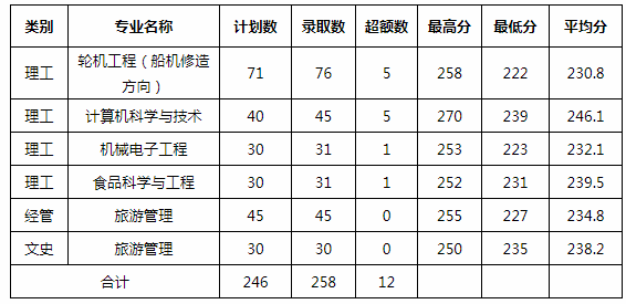浙江海洋大学专升本录取分数线（2018-2020年）