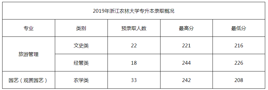 浙江农林大学专升本分数线（2018-2020年）