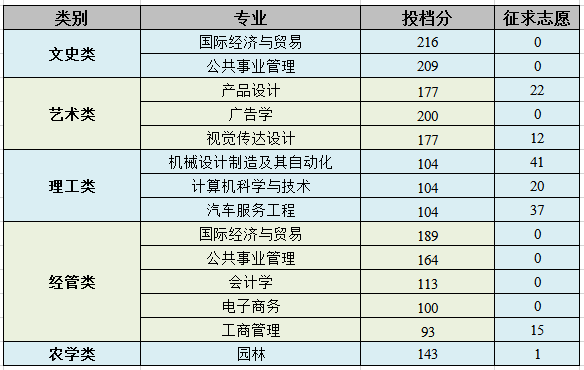 浙江农林大学暨阳学院专升本分数线（2018-2020年）