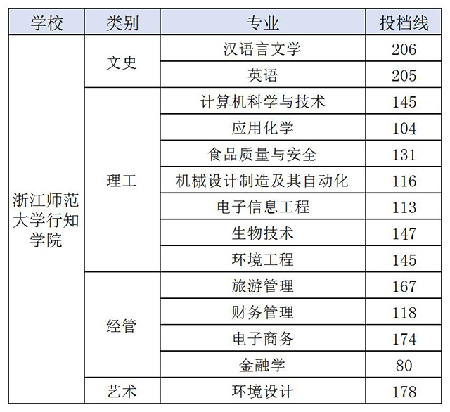 浙江师范大学行知学院专升本分数线（2018-2020年）