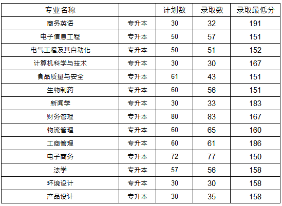 浙江万里学院专升本分数线（2017-2020年）