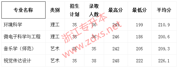 海洋大學浙江工商大學浙江財經大學溫州醫科大學溫州大學杭州師範大學