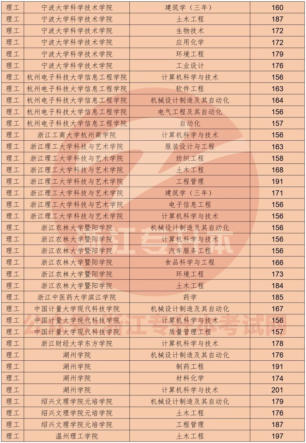 2024年江西科技職業學院錄取分數線及要求_江西科技學院最低錄取分數線_江西科技專科錄取分數線